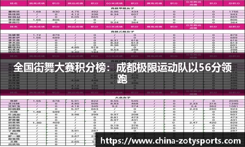 全国街舞大赛积分榜：成都极限运动队以56分领跑